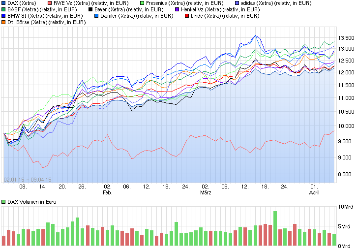 RWE/Eon - sell out beendet? 816121