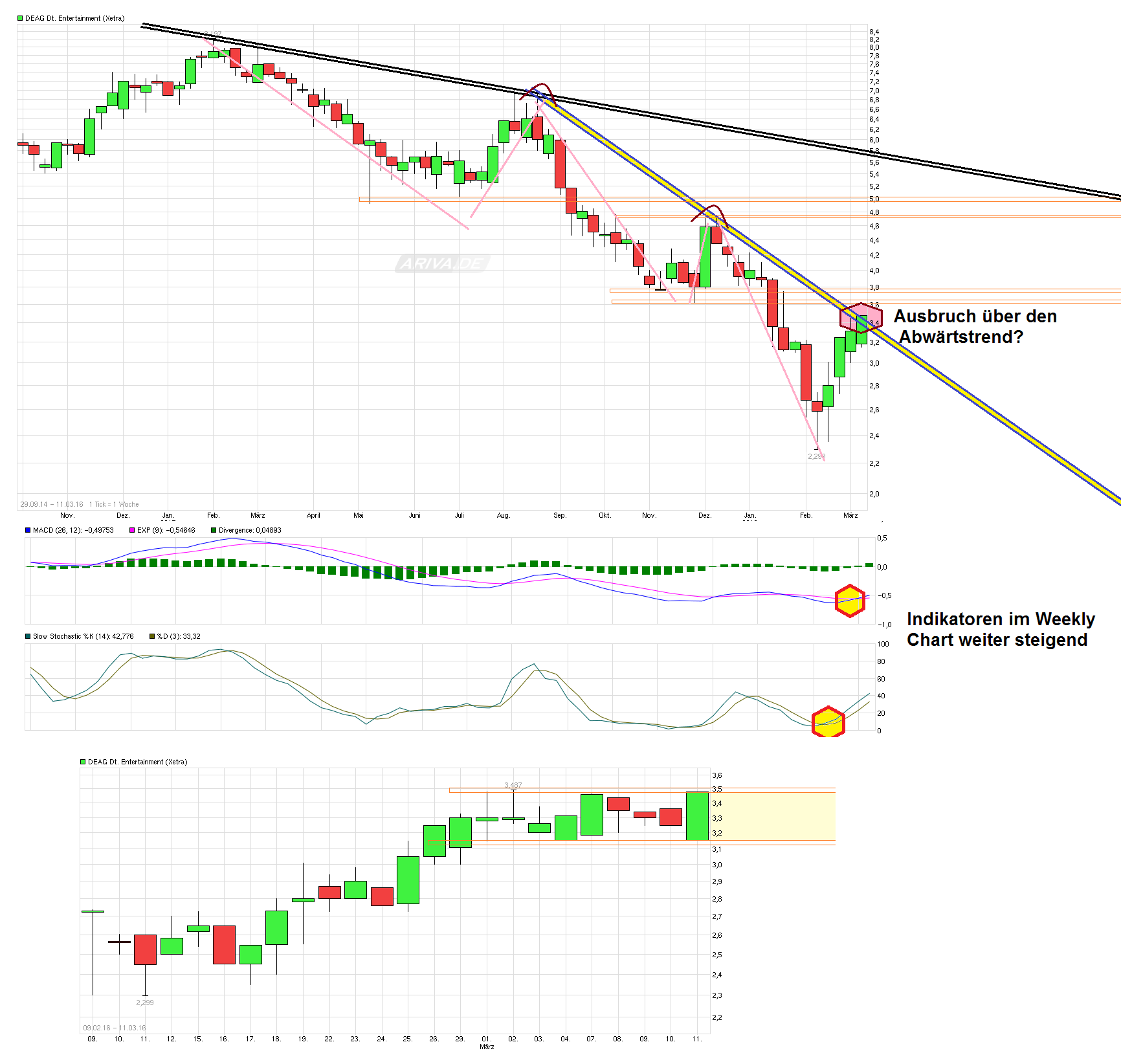 Endlich Gewinne? 900144