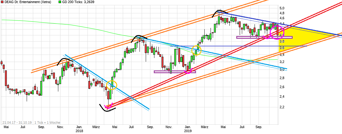 DEAG strong buy, noch ist es nicht zu spät 1141858