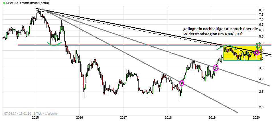 DEAG strong buy, noch ist es nicht zu spät 1154005