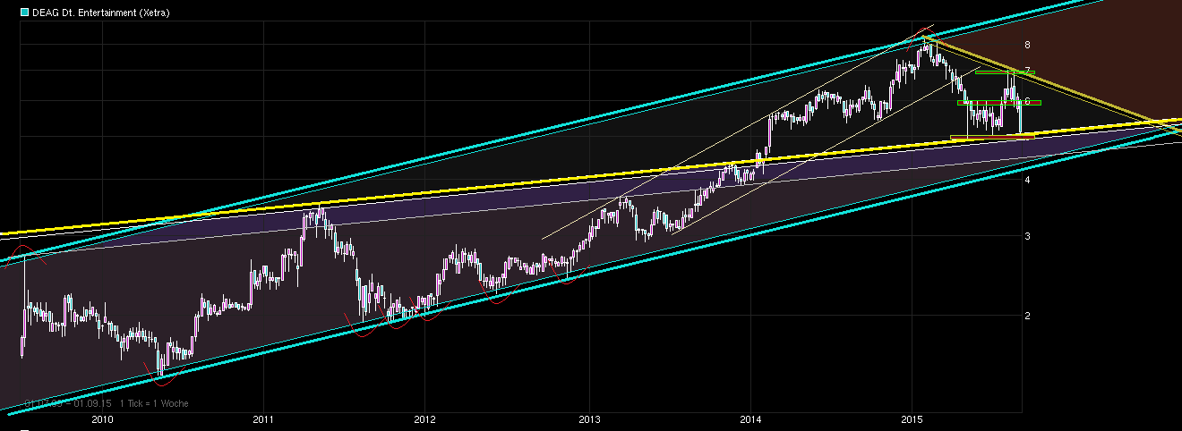 Endlich Gewinne? 854793