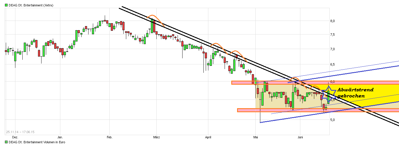 Endlich Gewinne? 833982