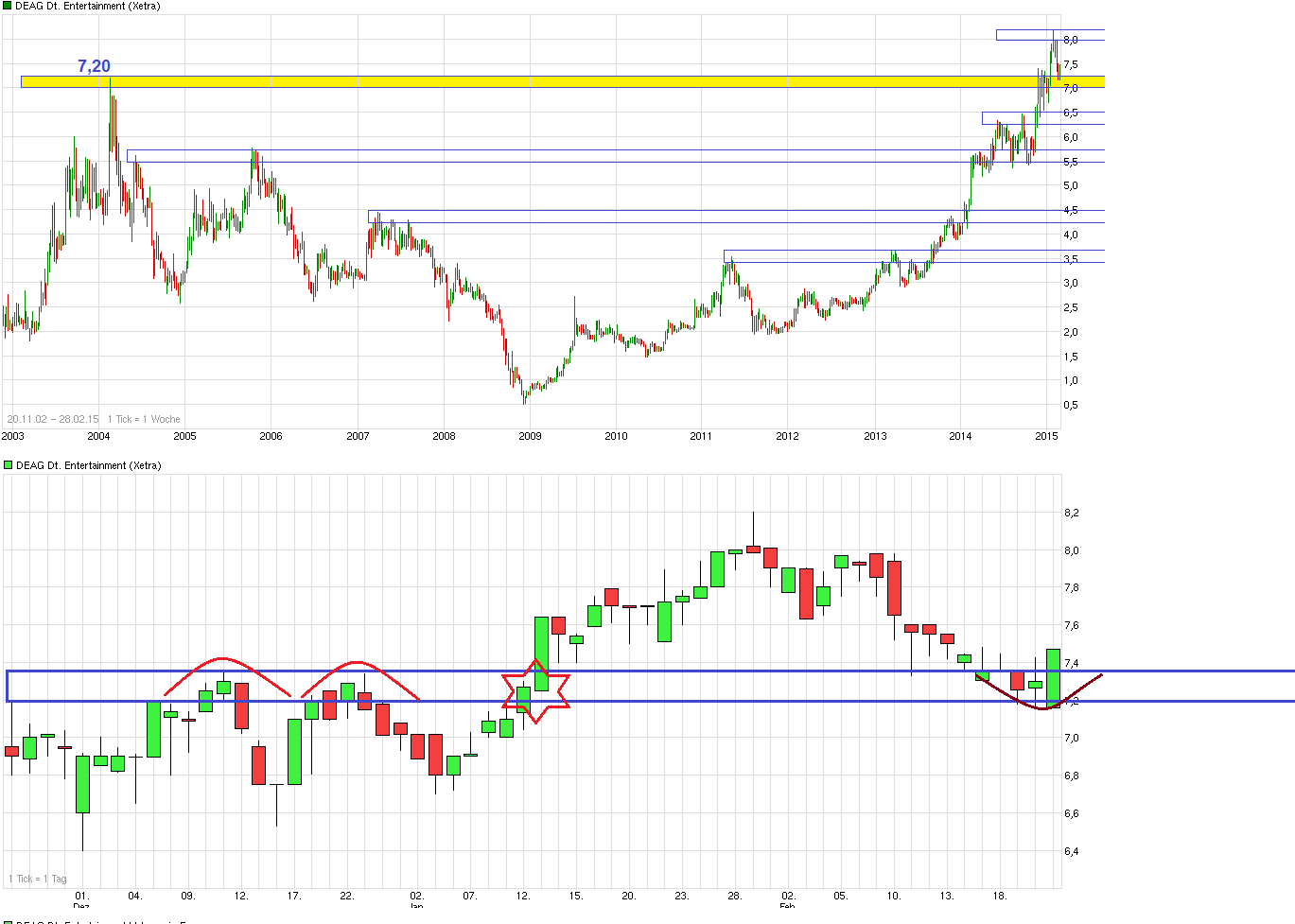 Endlich Gewinne? 801582
