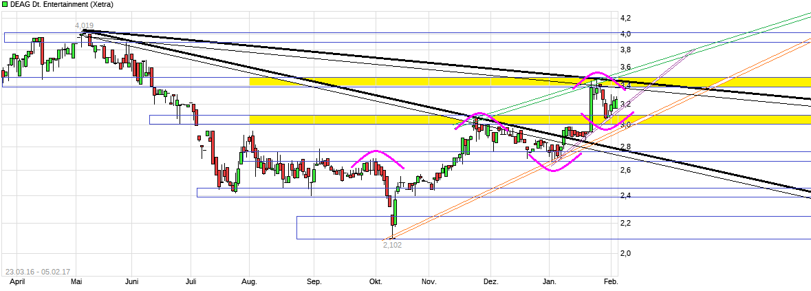 Endlich Gewinne? 969371