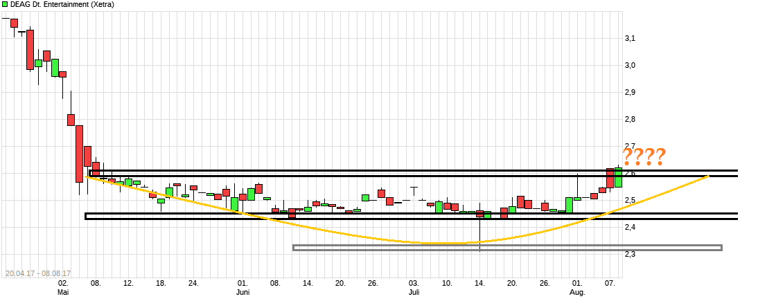 Endlich Gewinne? 1005847