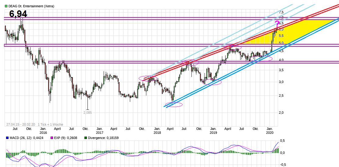 DEAG strong buy, noch ist es nicht zu spät 1161098