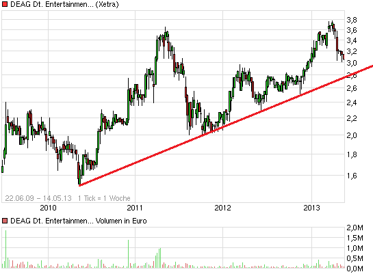 Endlich Gewinne? 605931