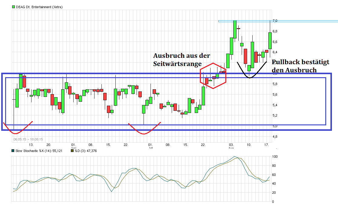 Endlich Gewinne? 850141