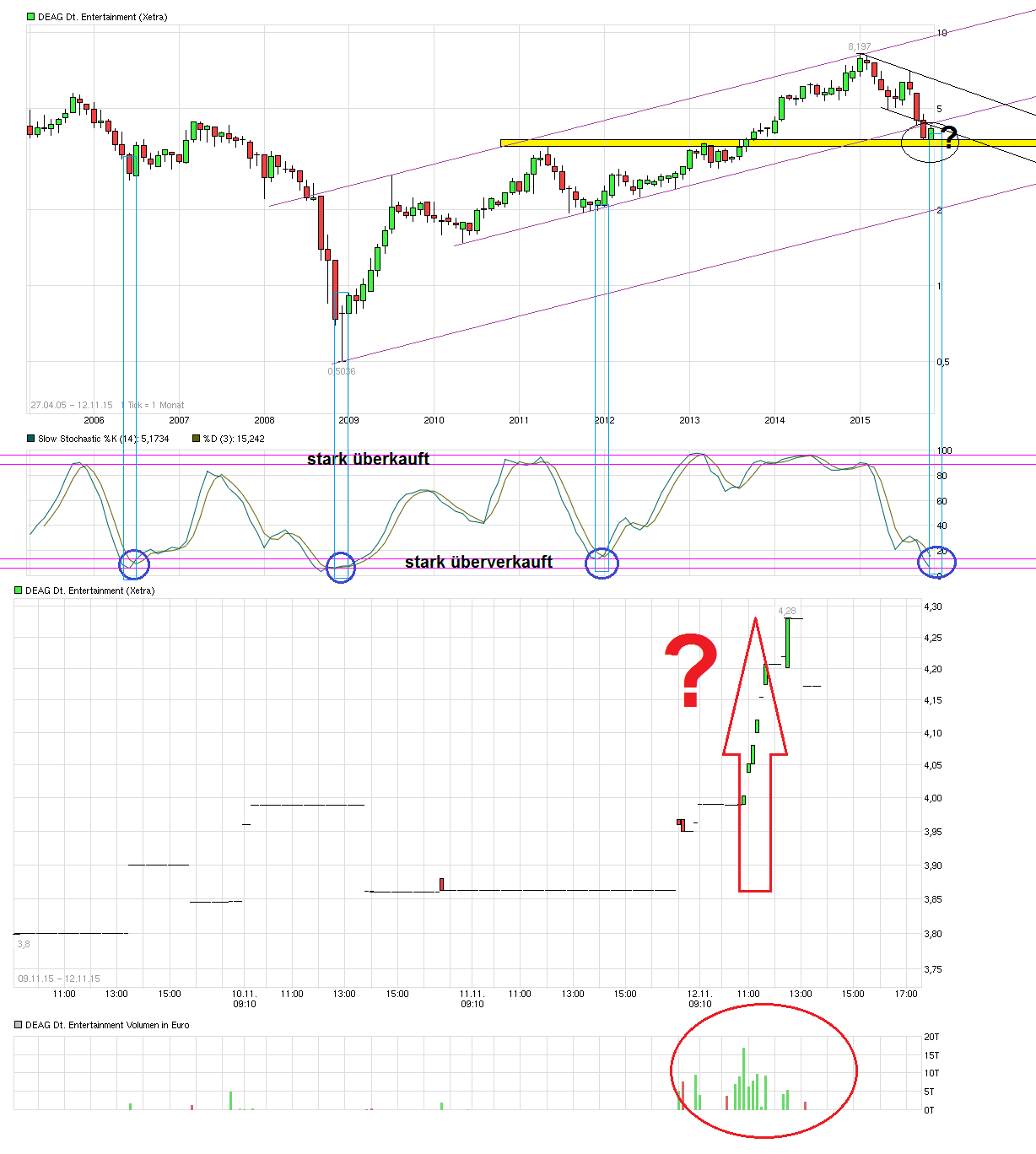 Endlich Gewinne? 871361