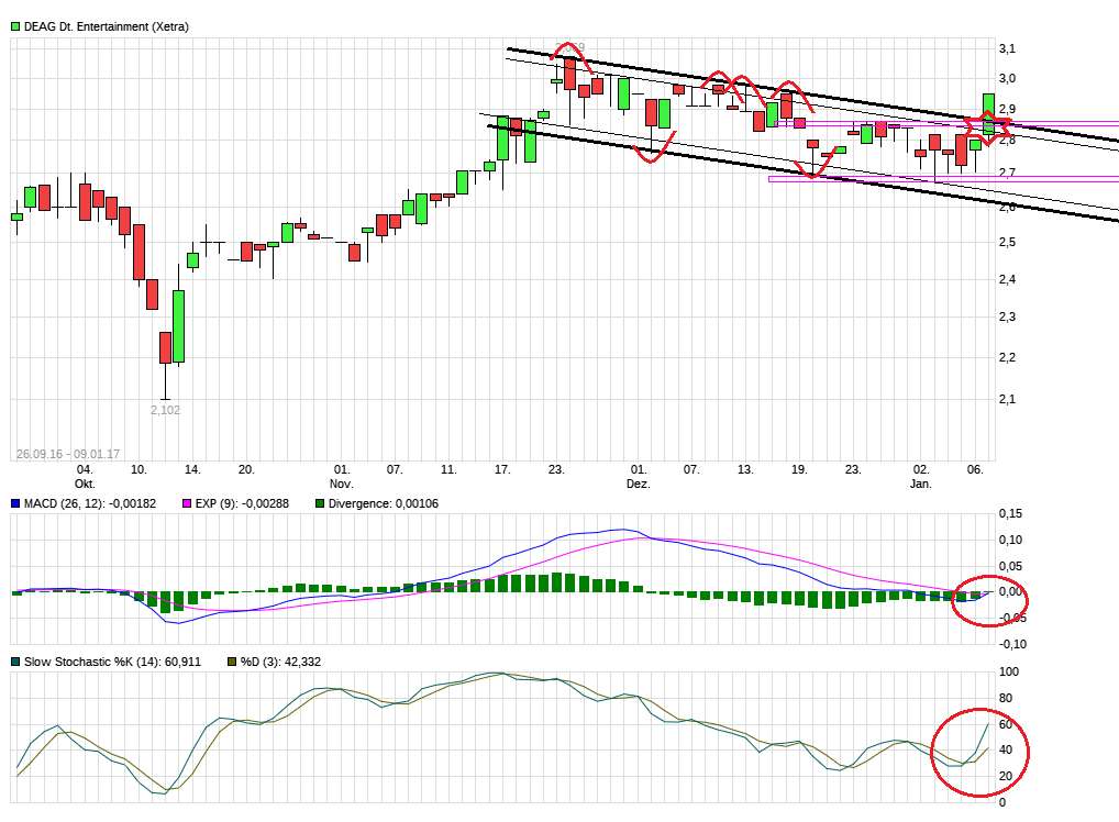 Endlich Gewinne? 963270