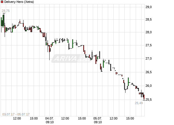 IPO Delivery Hero AG 999661