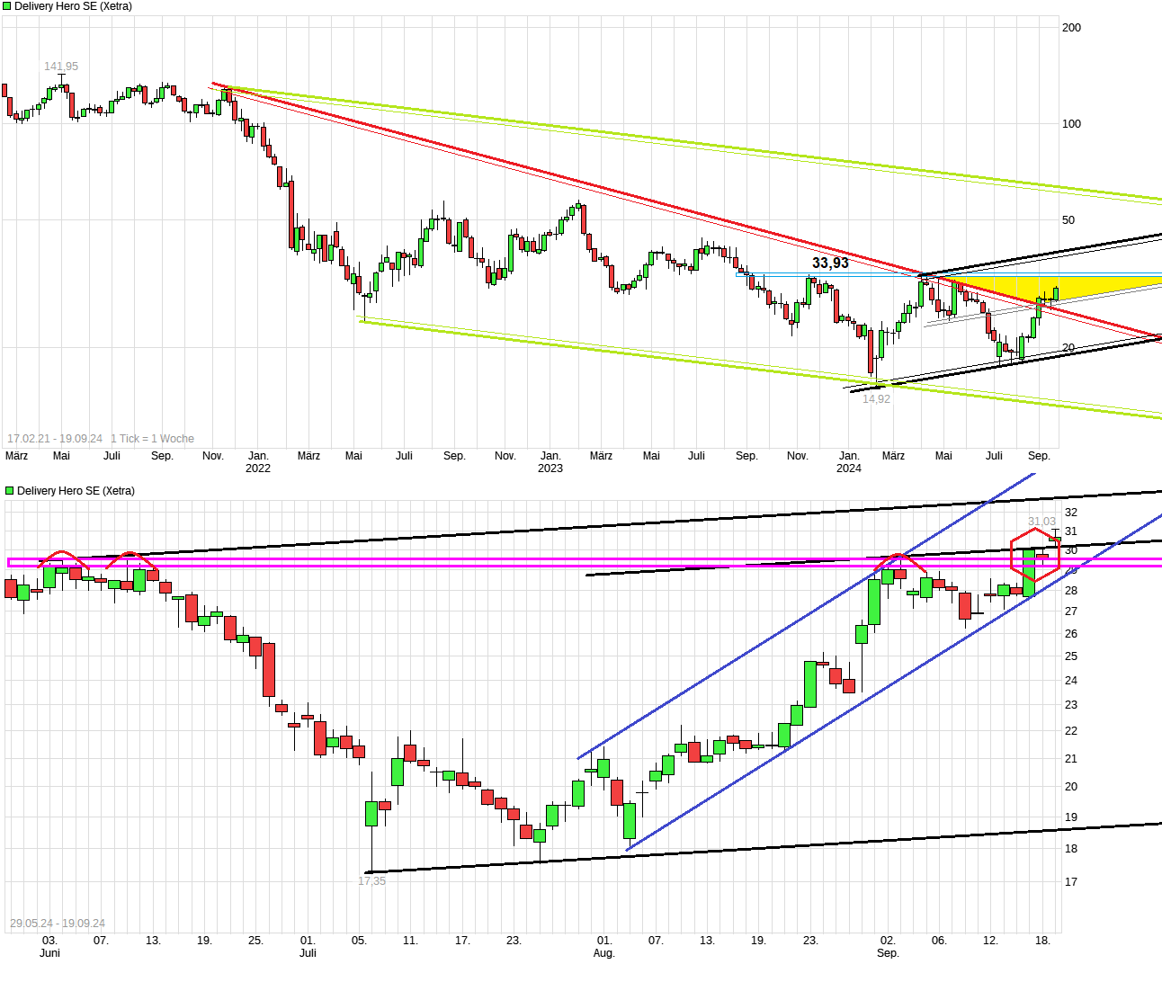 IPO Delivery Hero AG 1448044