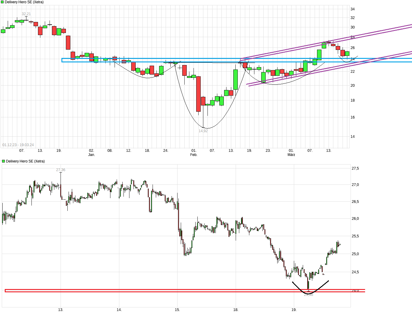 IPO Delivery Hero AG 1420728