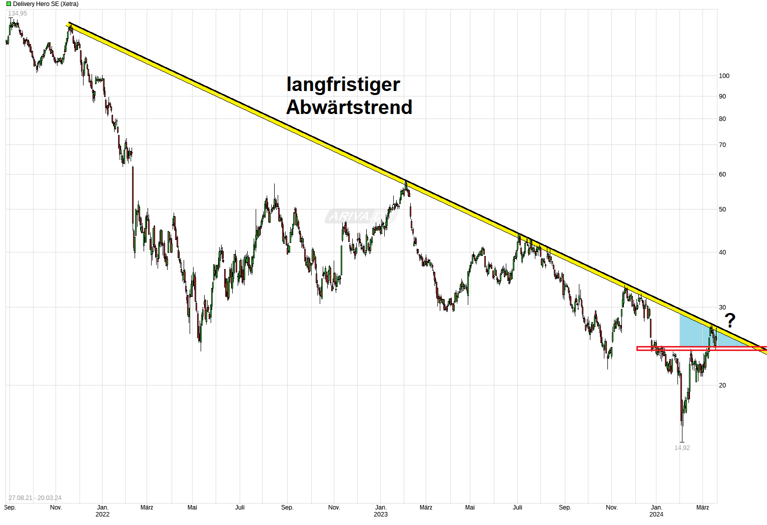 IPO Delivery Hero AG 1420916