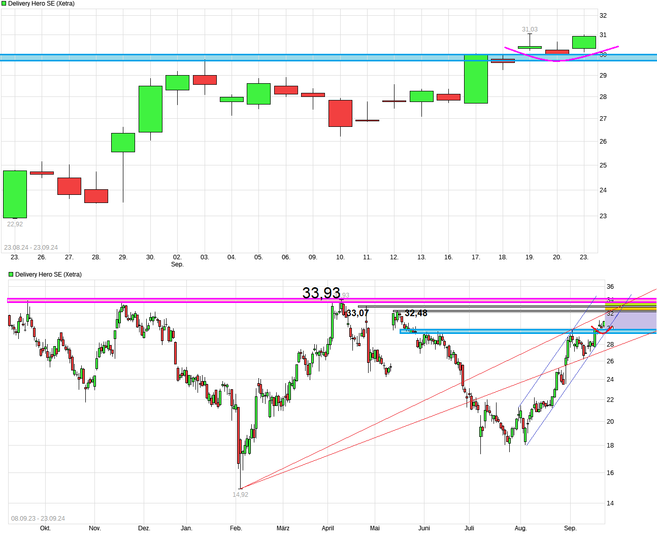 IPO Delivery Hero AG 1448344