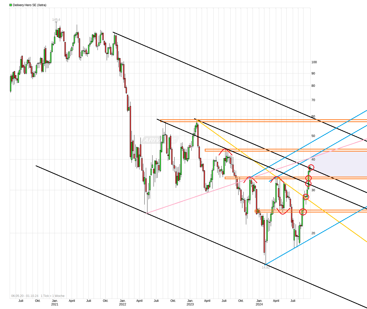 IPO Delivery Hero AG 1449581