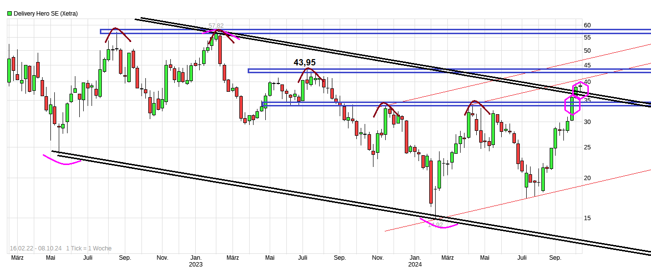 IPO Delivery Hero AG 1450784