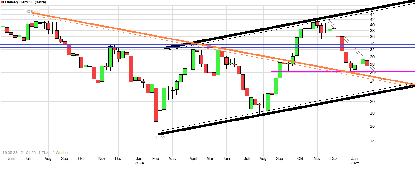 IPO Delivery Hero AG 1467509