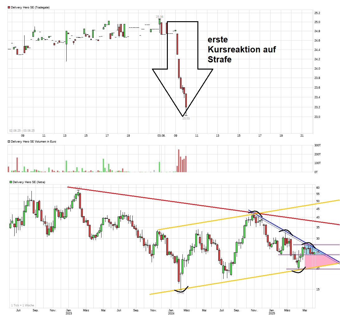 IPO Delivery Hero AG 1483596