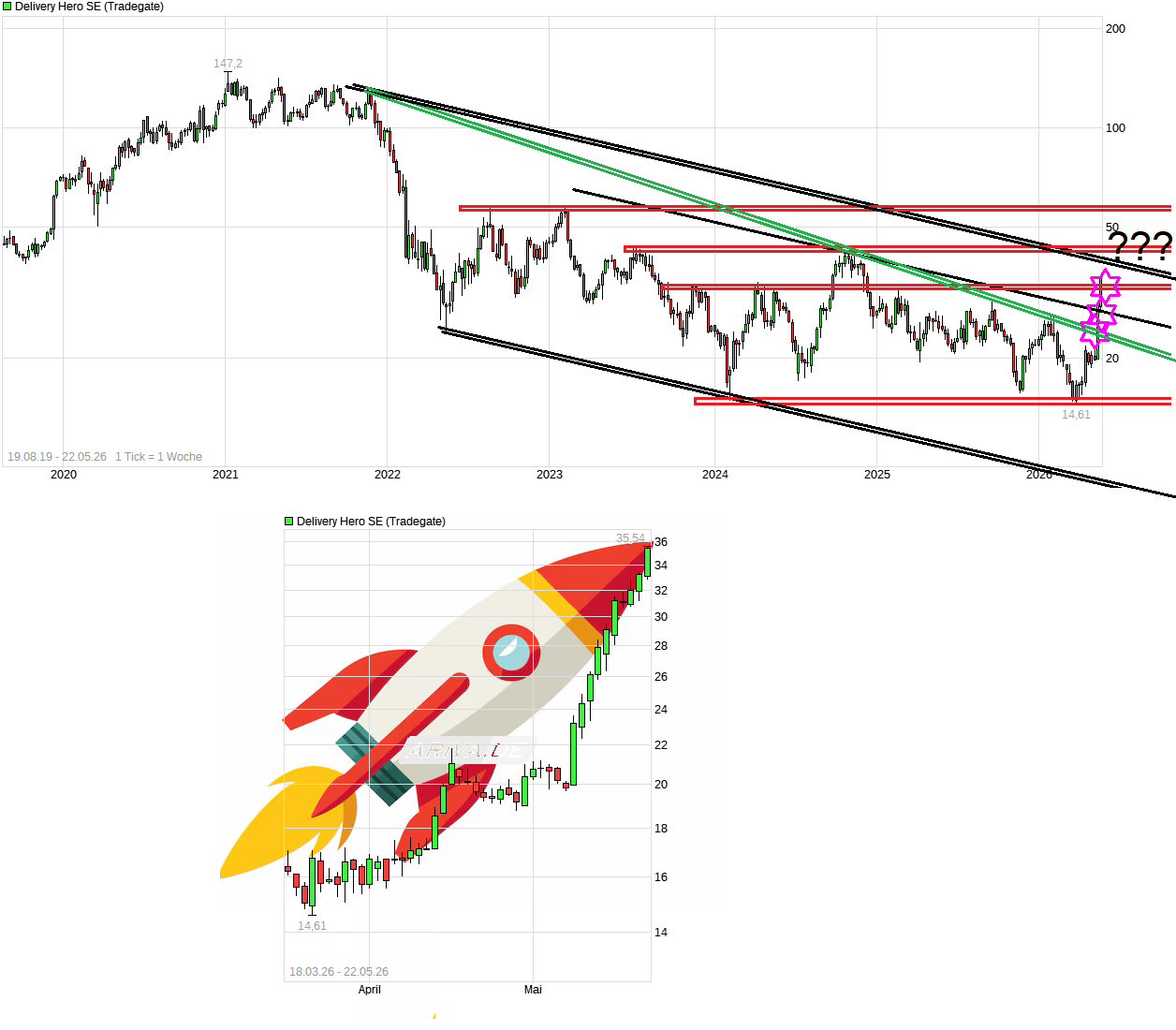 IPO Delivery Hero AG 1518569