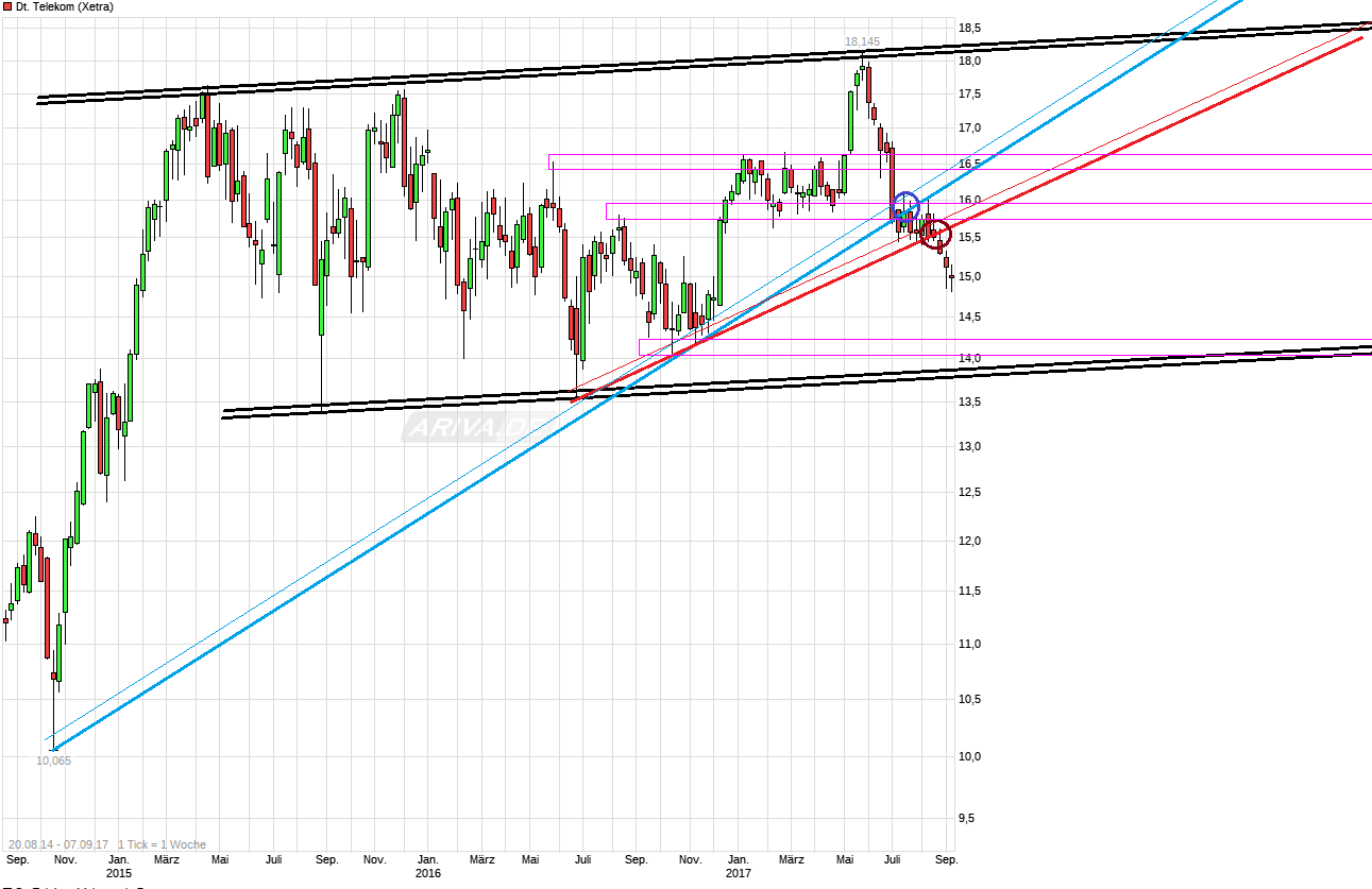 Deutsche Telekom (Moderiert) 1010932