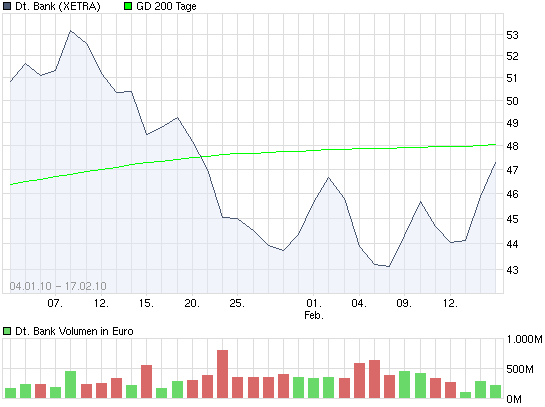 wer traut sich heute Deutsche Bank zu kaufen? 300255
