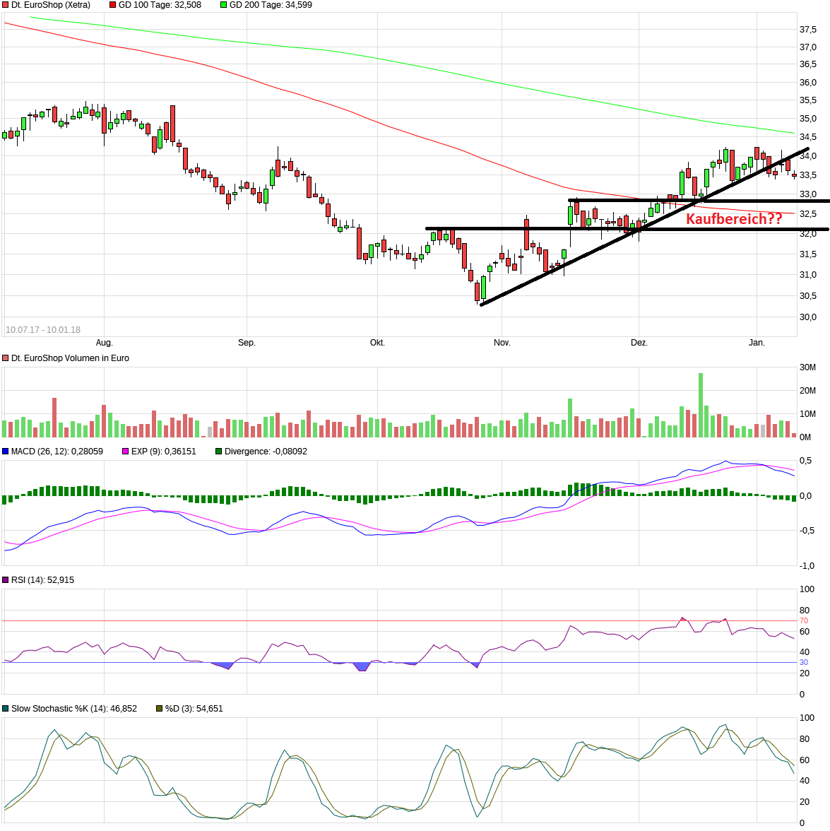 Dt. Euroshop ausgereizt? 1034129