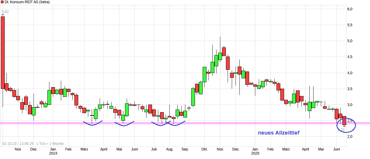 Deutsche Konsum Reit 1484813