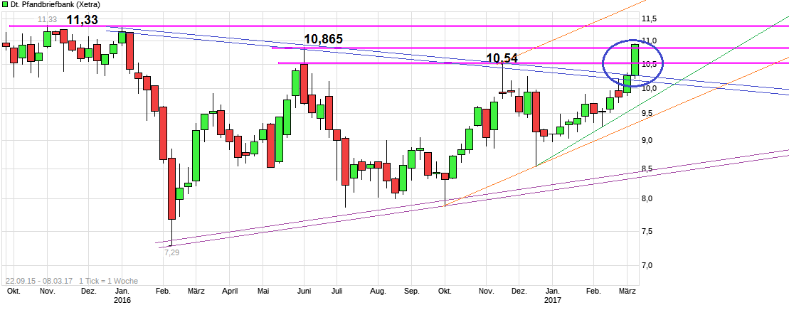 Deutsche Pfandbriefbank 😃 976413