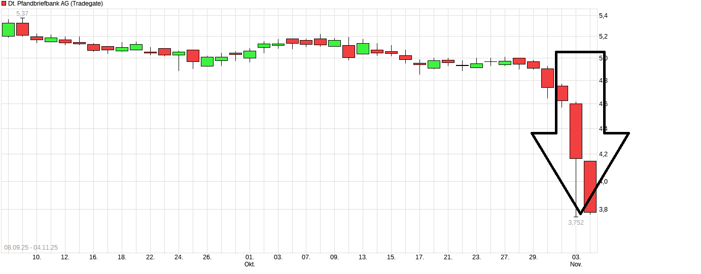 Deutsche Pfandbriefbank 😃 1500772