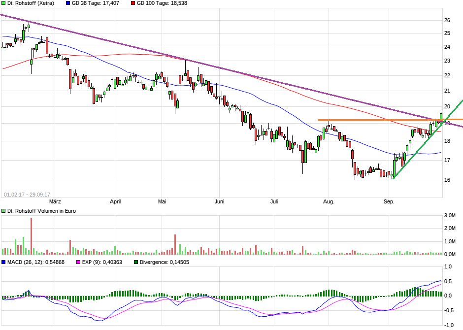 Deutsche Rohstoff AG vor Neubewertung? 1015090