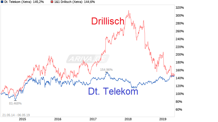Drillisch AG 1110725