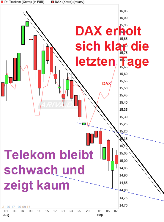 Deutsche Telekom Tages-Trading 1010902