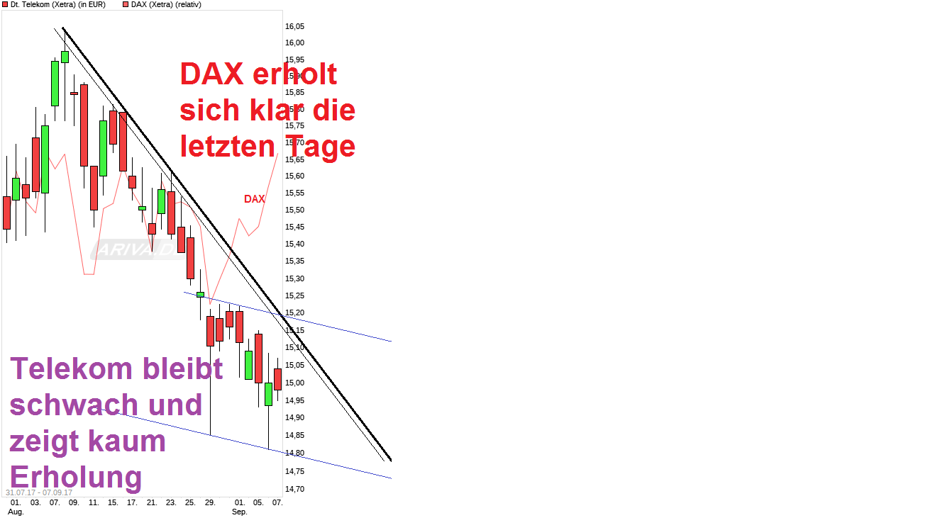 Deutsche Telekom Tages-Trading 1010912