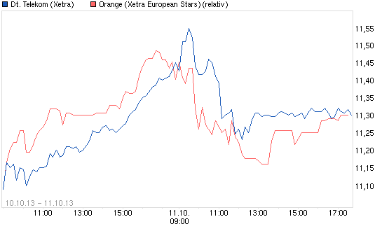 Deutsche Telekom (Moderiert) 653191