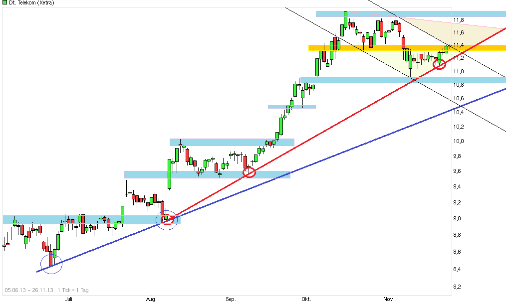 Deutsche Telekom (Moderiert) 668141