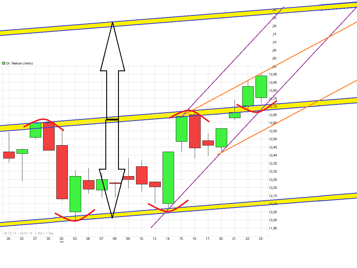 Deutsche Telekom (Moderiert) 685590