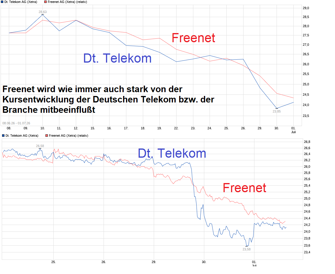 Freenet Group - WKN A0Z2ZZ 1521587