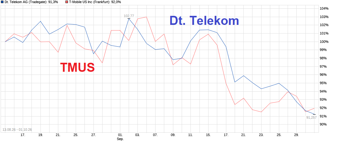 Deutsche Telekom (Moderiert) 1528877