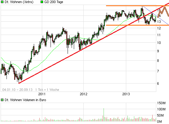 Deutsche Wohnen (WKN: A0HN5C) Kaufsignal 646476