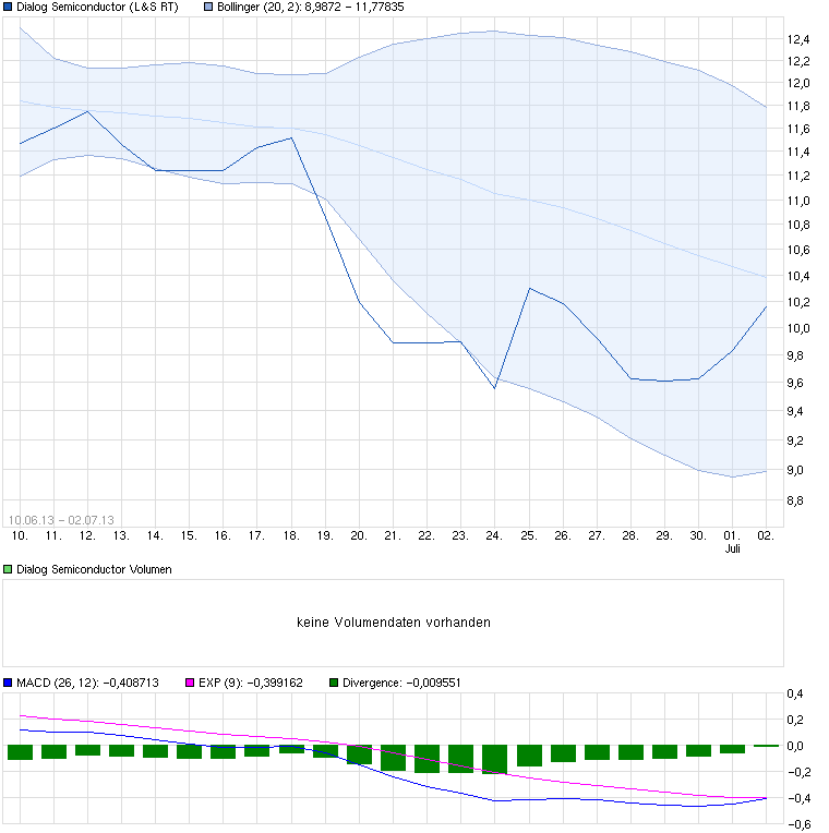 Dialog Semiconductor - weiter zu neuen Höhen 620644