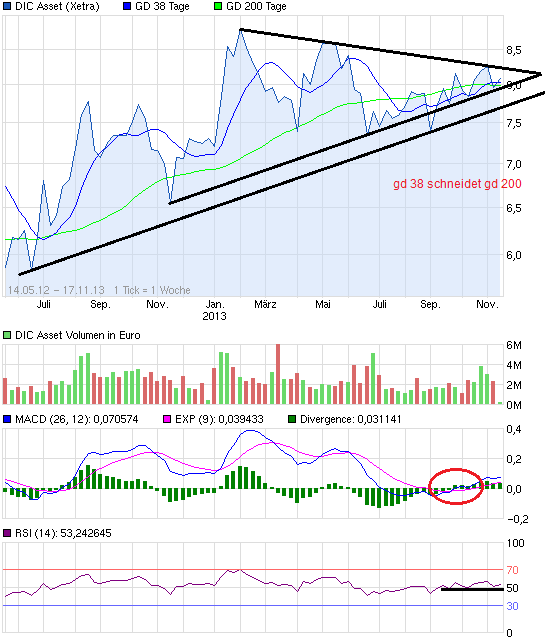 DIC Asset - TopPick? 663303