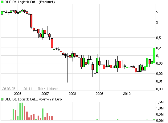 ## Der 500%-Aktientipp ## 372277