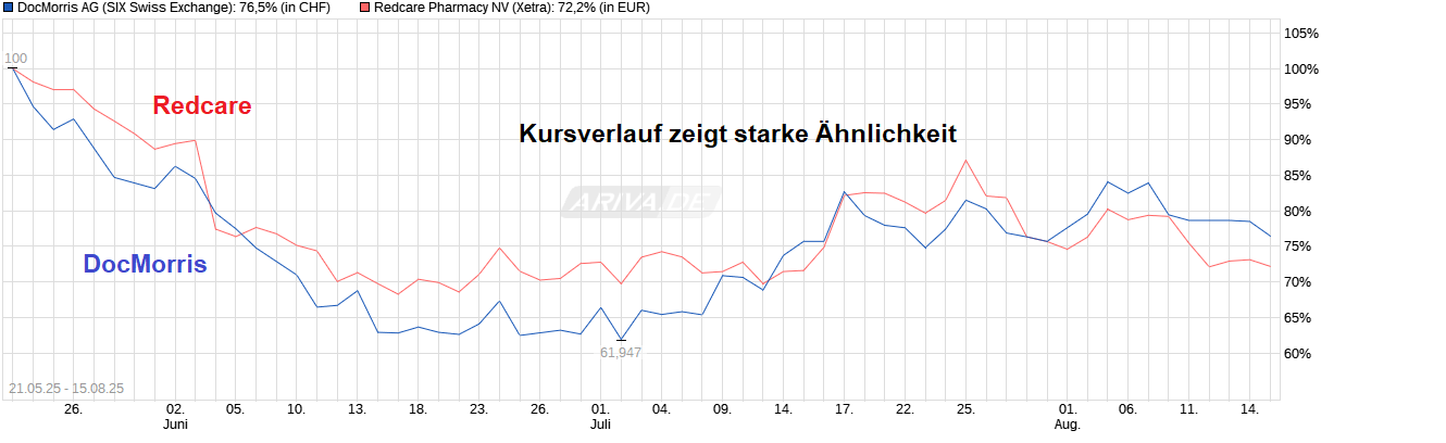 Redcare Pharmacy N.V ( Shop Apotheke) 1491830