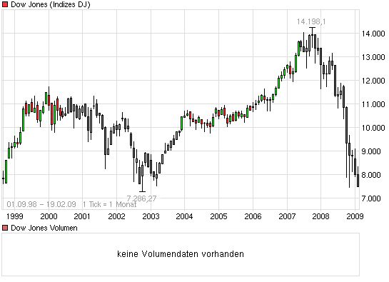 rechts steht, tiefster Schlussstand im Dow 217601