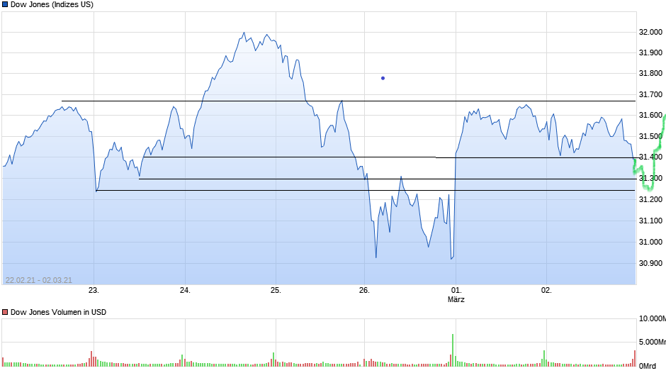 Börse ein Haifischbecken: Trade was du siehst 1237292