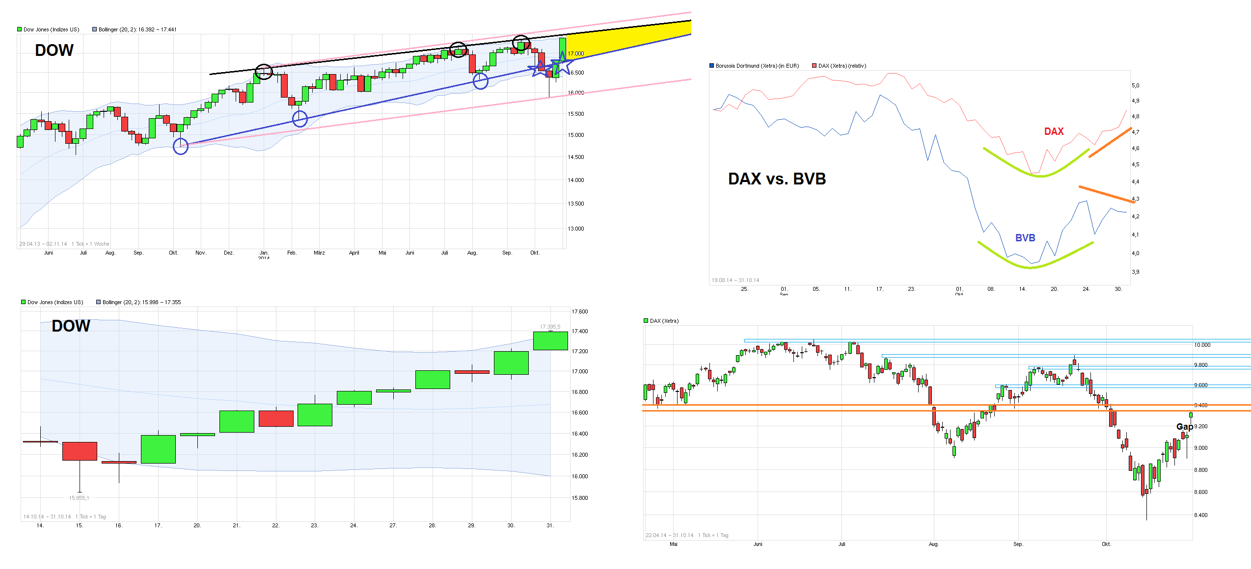 Borussia Dortmund - Charttechnik 769891