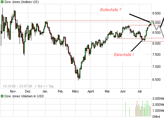 Quo Vadis Dax 2009 247918