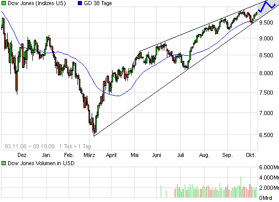Quo Vadis Dax 2009 265754