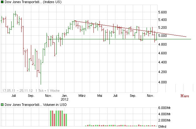 Korrektur DJ Transportation Average beunruhigt 556097